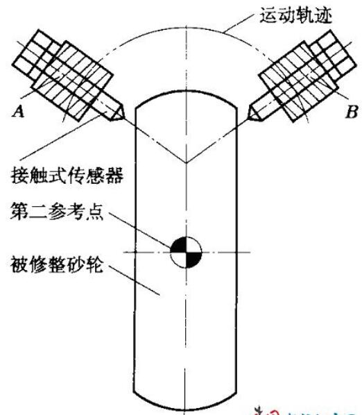 磨床數(shù)控化改造中誤差補(bǔ)償與砂輪修整