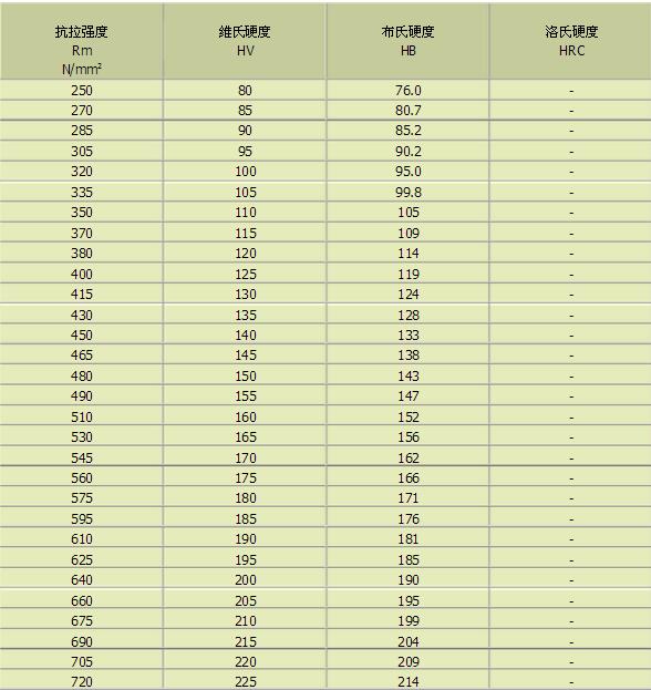 布氏硬度計和洛氏硬度對照表